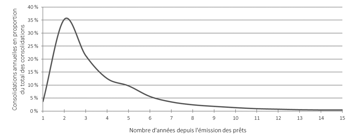 Graphique 4. Le graphique linéaire montre la répartition des montants de consolidation. L'axe des ordonnées représente les consolidations annuelles en proportion du total des consolidations. L'axe des abscisses représente le nombre d'années écoulées depuis l’émission des prêts. Version textuelle ci-dessous.