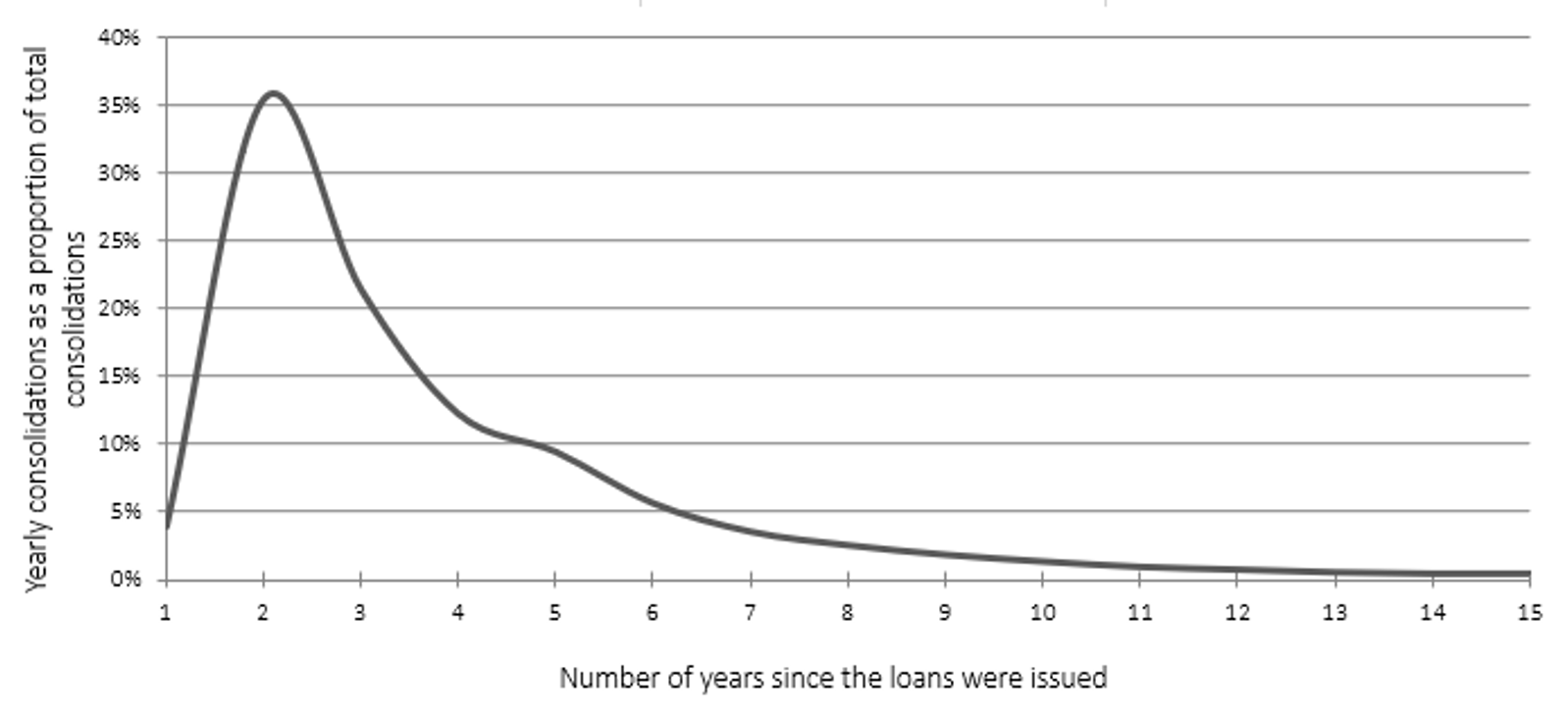 Chart 4. Line chart showing the consolidation amounts distribution. Y axis represents the yearly consolidations as a proportion of total consolidations. X axis represents the number of years since the loans were issued. Text version below.