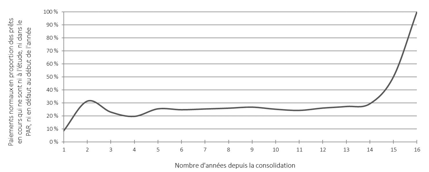 Graphique 5. Le graphique linéaire montre la répartition des paiements normaux. L'axe des ordonnées représente les paiements normaux en proportion des prêts en cours qui ne sont ni en cours d'étude, ni dans le PAR, ni en défaut au début de l'année. L'axe des abscisses représente le nombre d'années écoulées depuis la consolidation. Version textuelle ci-dessous.