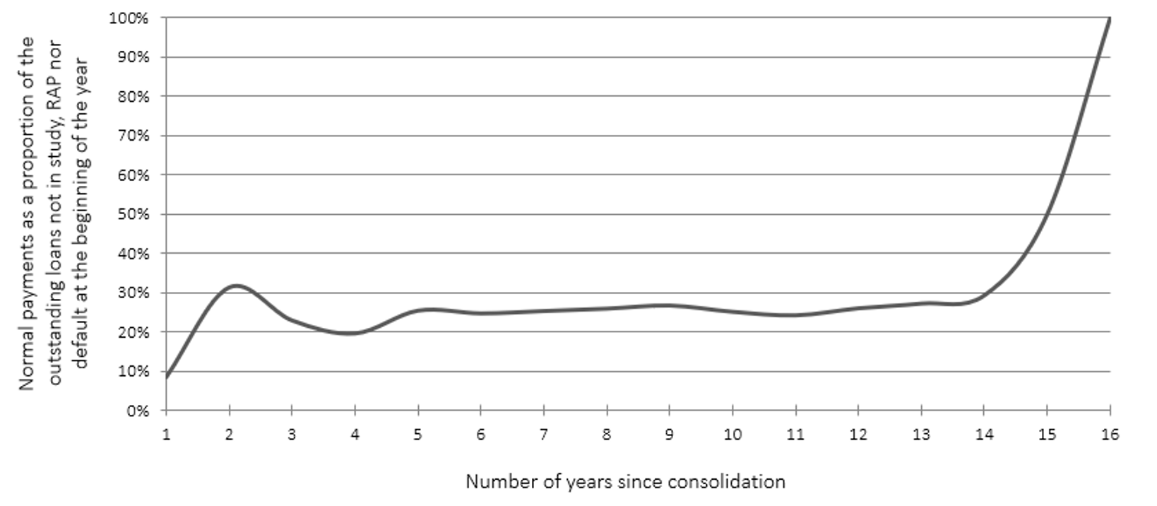 Chart 5. Line chart showing the normal payments distribution. Y axis represents normal payments as a proportion of the outstanding loans not in study, RAP nor default at the beginning of the year. X axis represents the number of years since consolidation. Text version below.