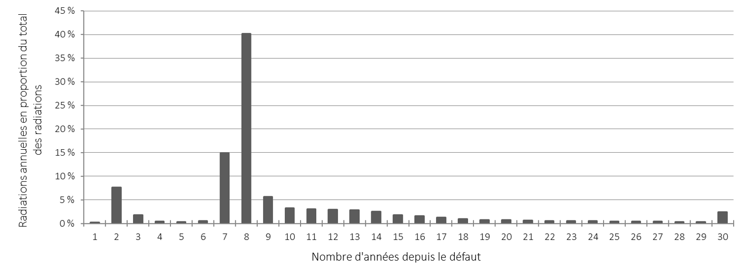 Graphique 6. Le diagramme à bandes montre la répartition des prêts irrécouvrables. L'axe des ordonnées représente les radiations annuelles en proportion du total des radiations. L'axe des abscisses représente le nombre d'années écoulées depuis le défaut. Version textuelle ci-dessous.