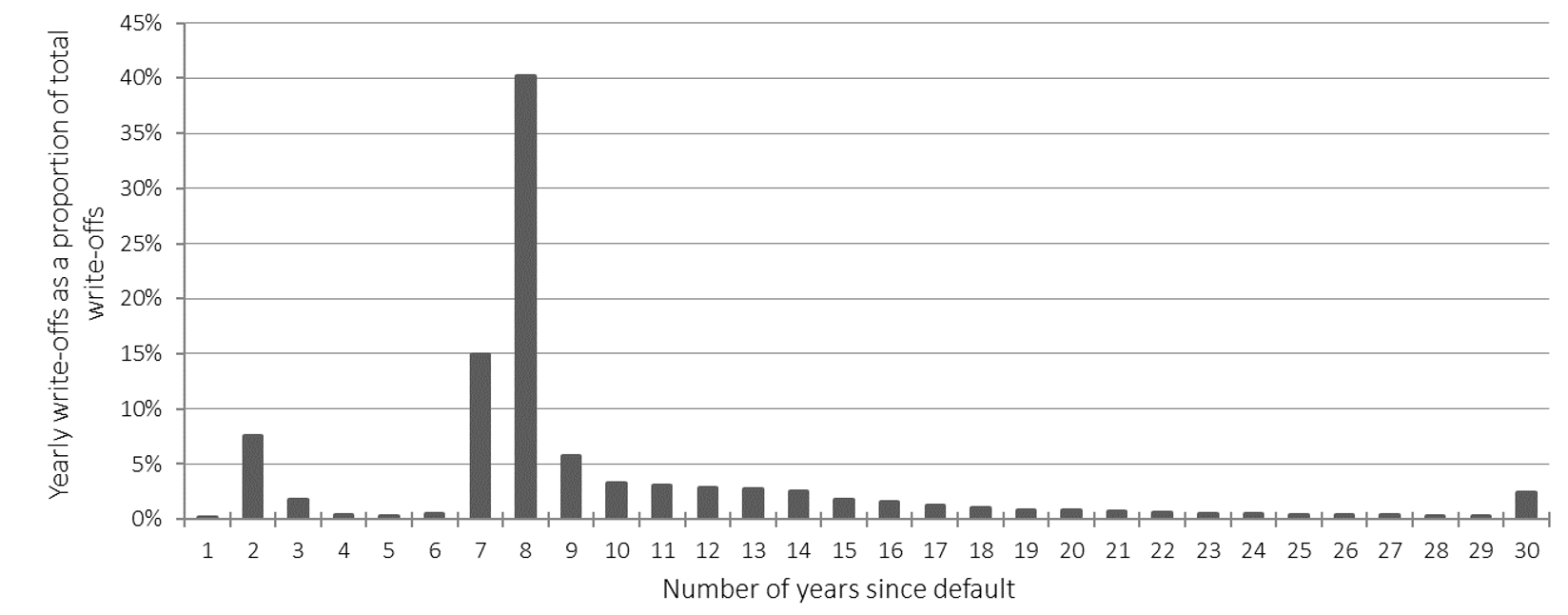 Chart 6. Bar chart showing the write-off distribution. Y axis represents the yearly write-offs as a proportion of total write-offs. X axis represents the number of years since default. Text version below.