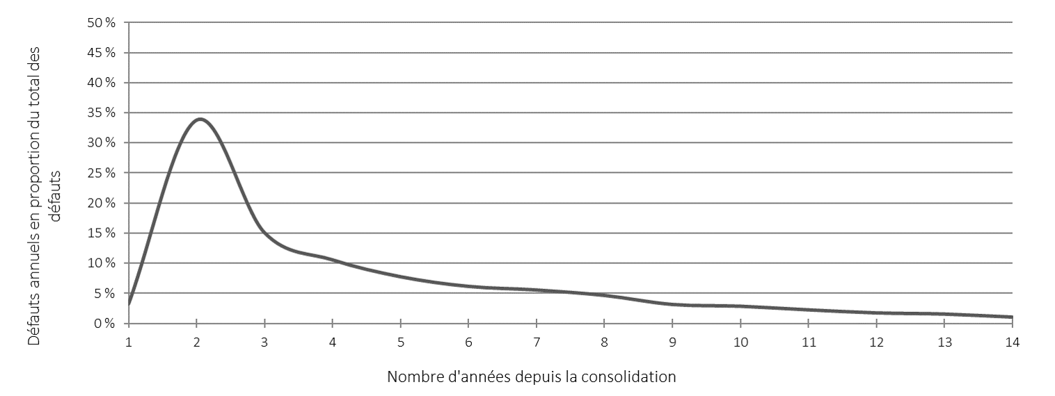 Graphique 7. Le graphique linéaire montre la répartition des défauts de paiement. L'axe des ordonnées représente les défauts annuels en proportion du total des défauts. L'axe des abscisses représente le nombre d'années écoulées depuis la consolidation. Version textuelle ci-dessous.