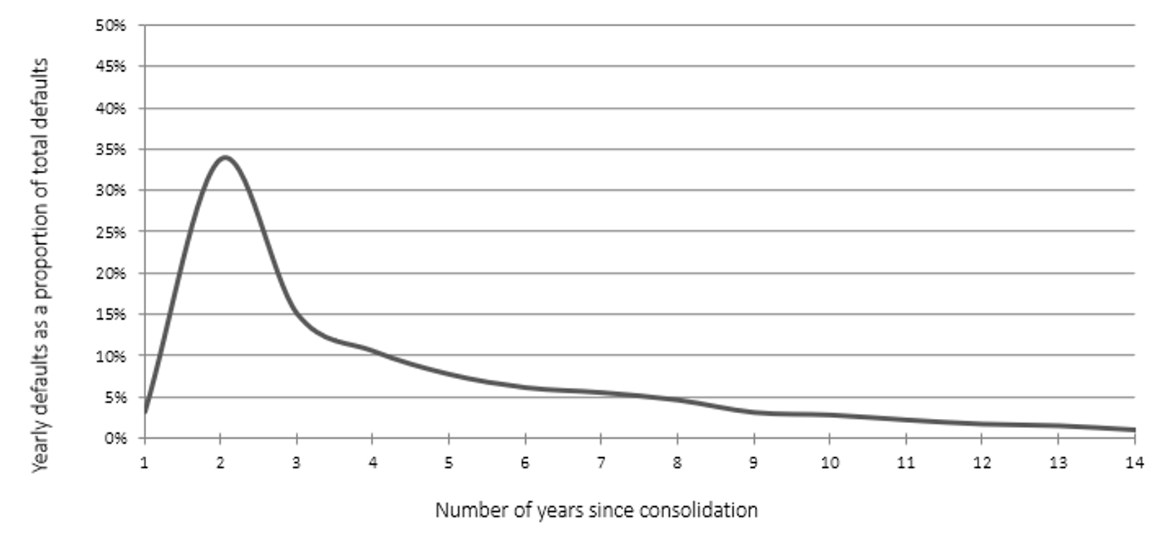 Chart 7. Line chart showing the default distribution. Y axis represents the yearly defaults as a proportion of total defaults. X axis represents the number of years since consolidation. Text version below.