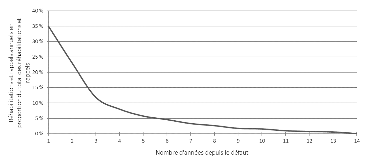 Graphique 8. Le graphique linéaire montre la répartition des réhabilitations et rappels. L'axe des ordonnées représente les réhabilitations et rappels annuels en proportion du total des réhabilitations et rappels. L'axe des abscisses représente le nombre d'années écoulées depuis le défaut. Version textuelle ci-dessous.