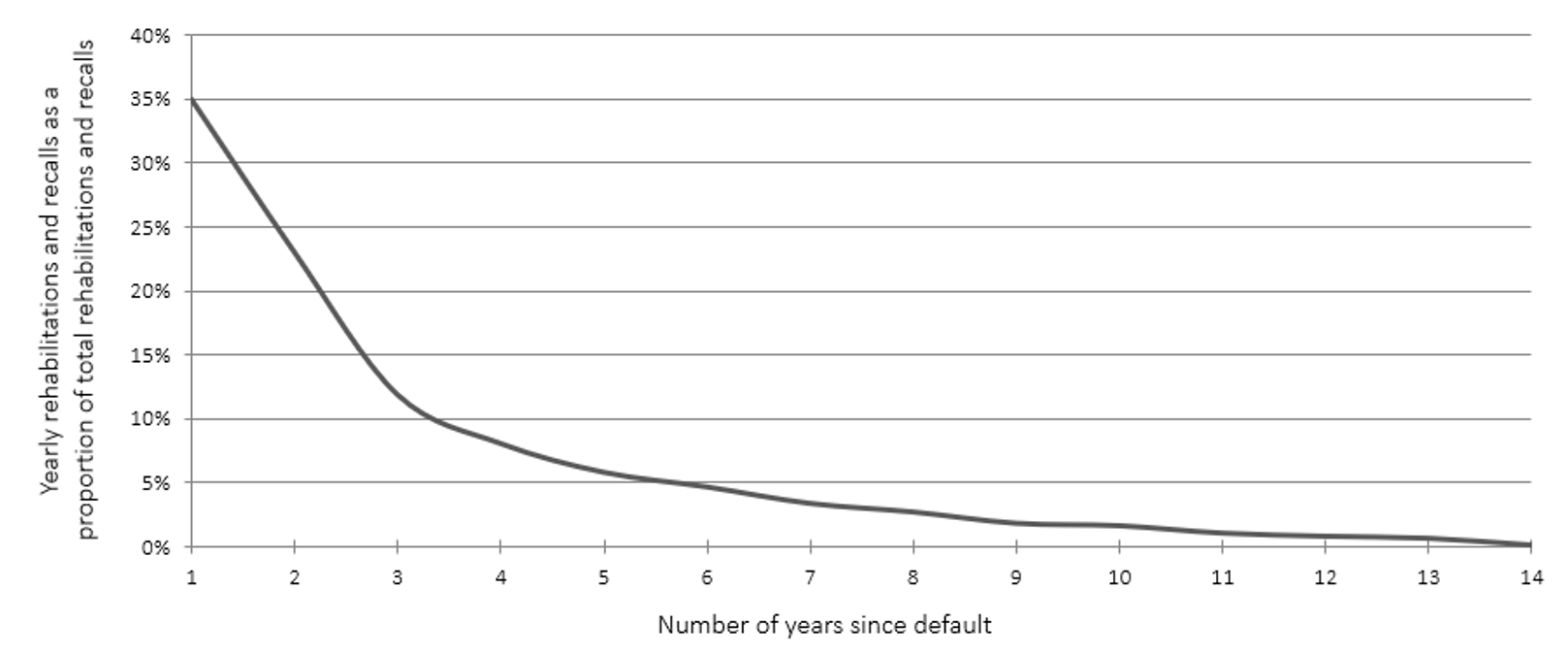 Chart 8. Line chart showing the recalls and rehabilitations distribution. Y axis represents the yearly rehabilitations and recalls as a proportion of total rehabilitations and recalls. X axis represents the number of years since default. Text version below.