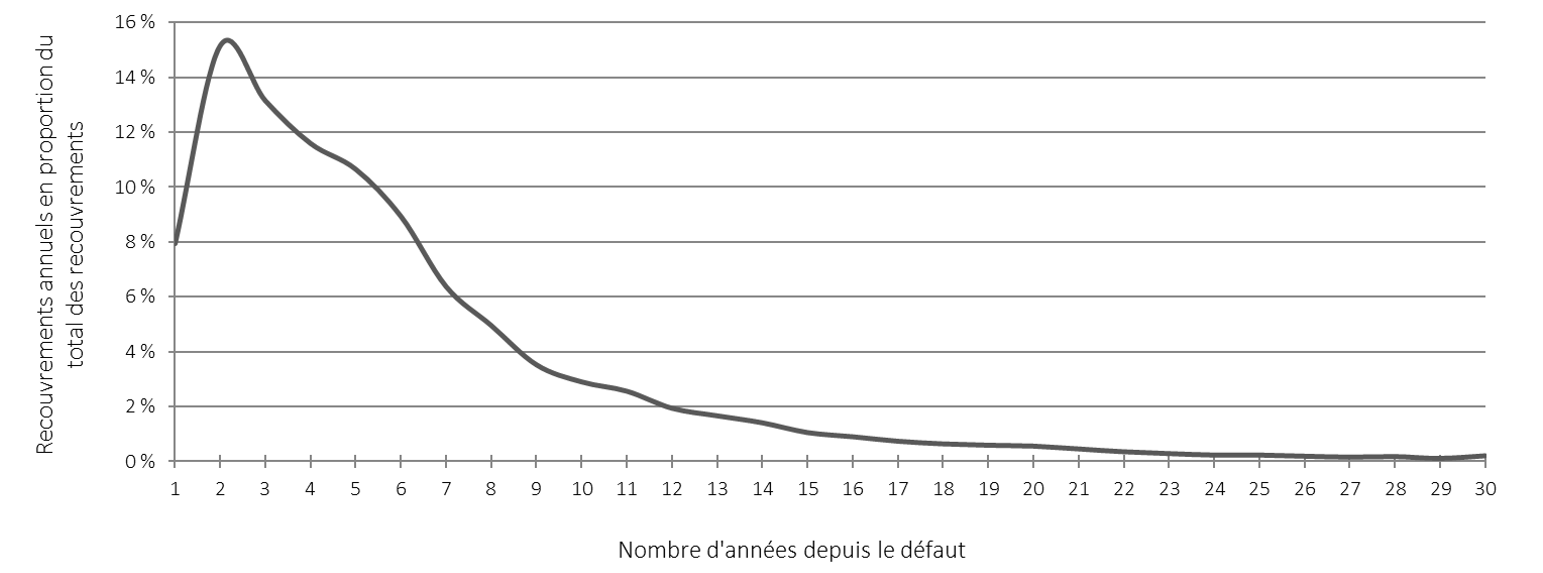 Graphique 9. Le graphique linéaire montre la répartition des recouvrements. L'axe des ordonnées représente les recouvrements annuels en proportion du total des recouvrements. L'axe des abscisses représente le nombre d'années écoulées depuis le défaut. Version textuelle ci-dessous.