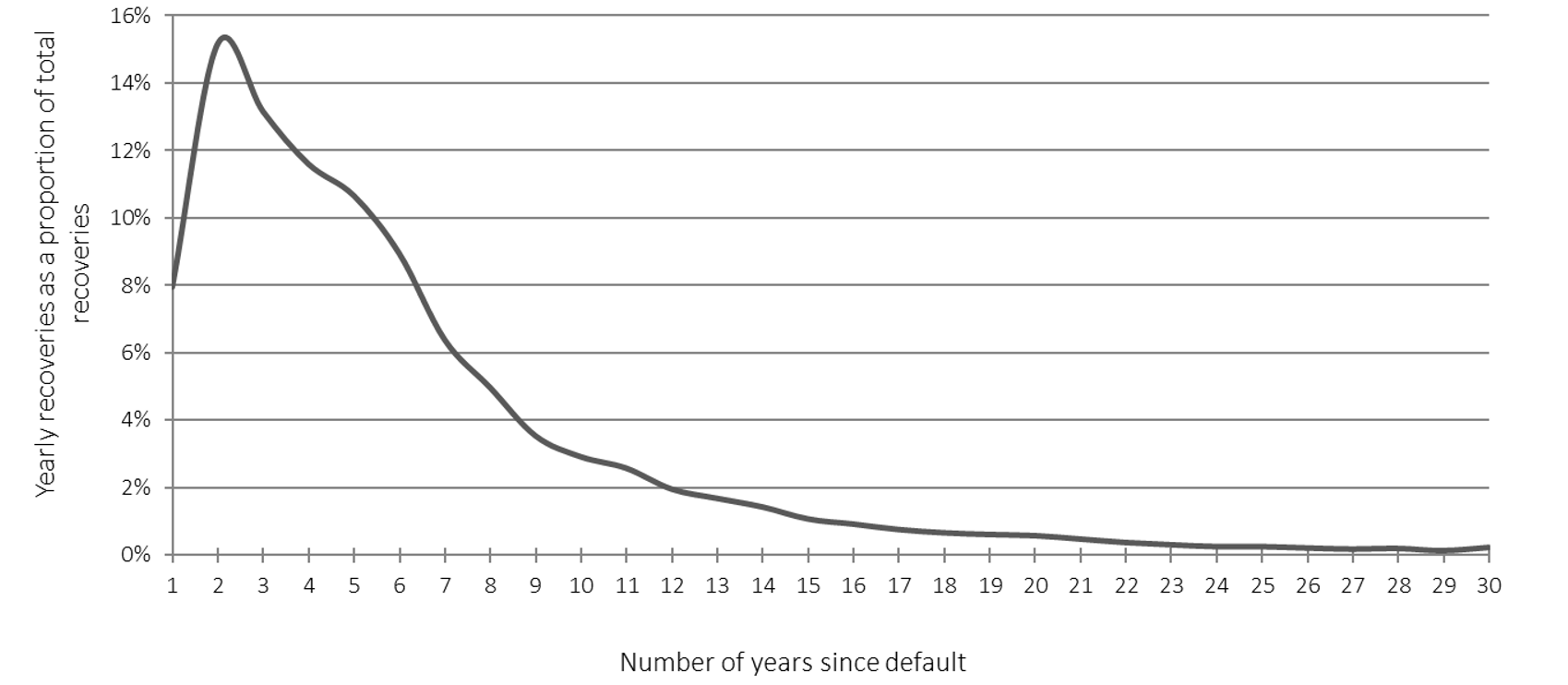 Chart 9. Line chart showing the recovery distribution. Y axis represents the yearly recoveries as a proportion of total recoveries. X axis represents the number of years since default. Text version below.