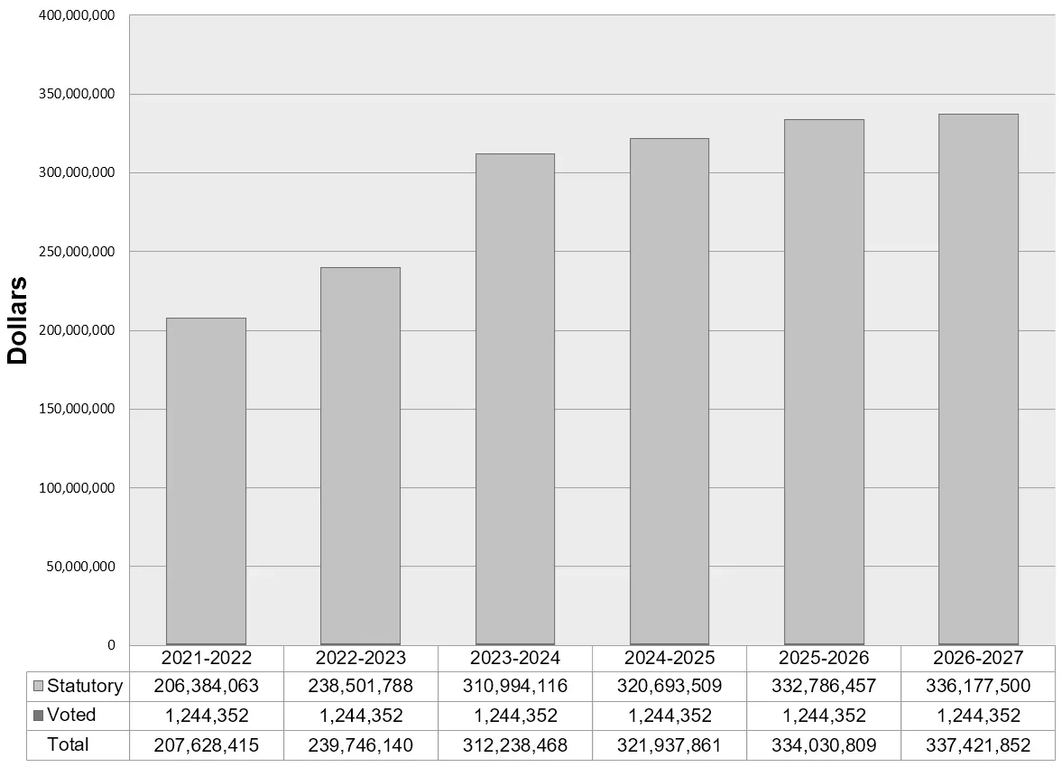 Departmental spending trends. Bar graph. Text version below: