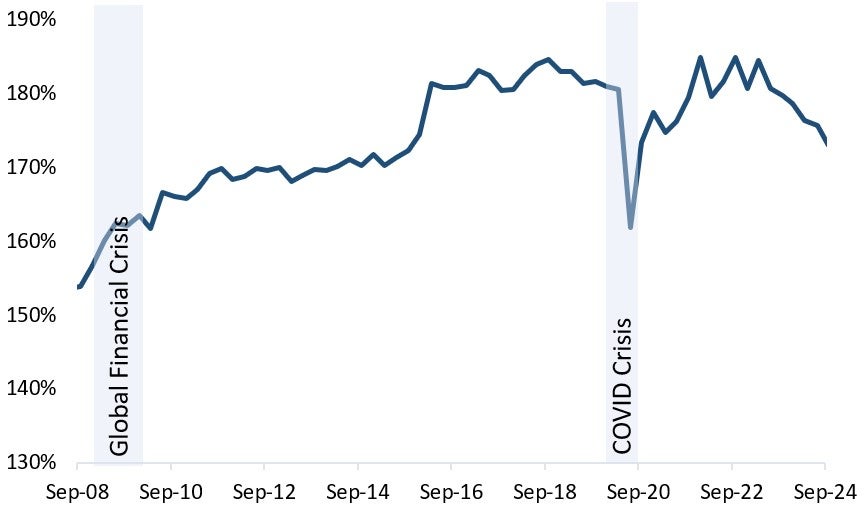 Canadian household debt-to-income ratio. Text version below.