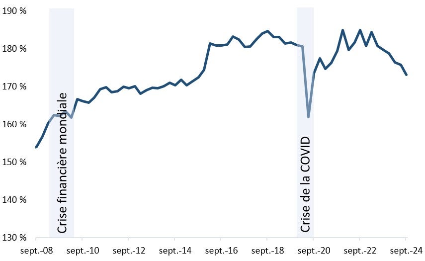 Ratio de la dette au revenu des ménages au Canada. Version textuelle ci-dessous.