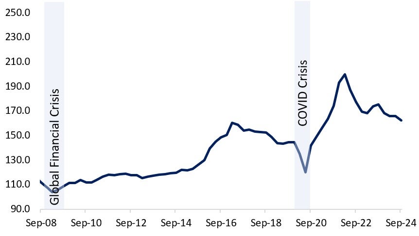 Canadian house price-to income. Text version below.