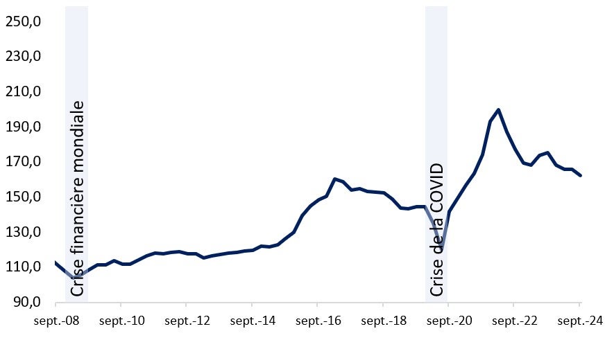 Ratio prix des logements-revenus au Canada. Version textuelle ci-dessous.