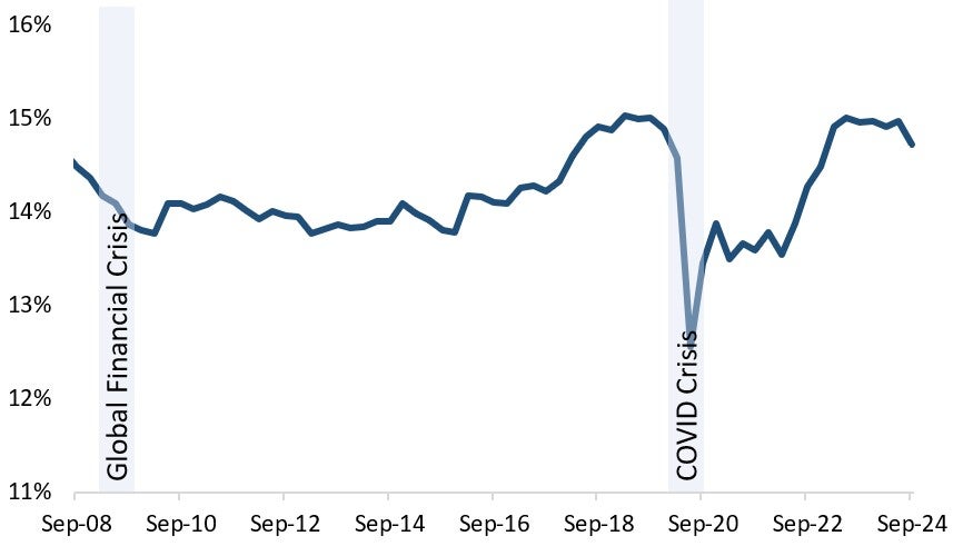 Canadian household debt service ratio. Text version below.