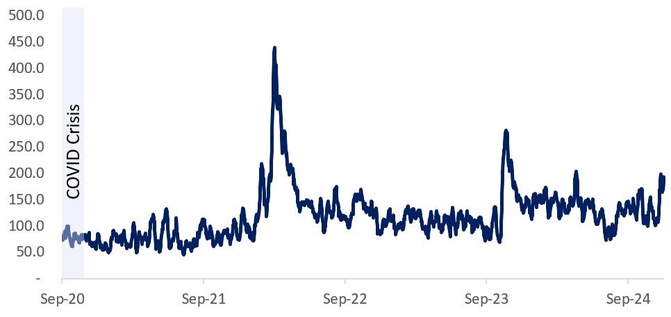 Geopolitical risk index. Text version below.