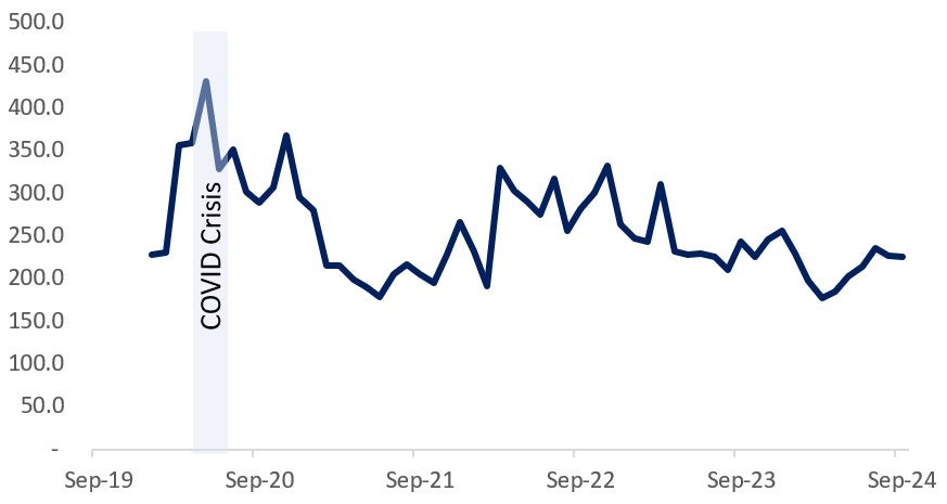 Global economic policy uncertainty index. Text version below.