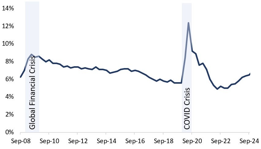 Canadian unemployment rate. Text version below.