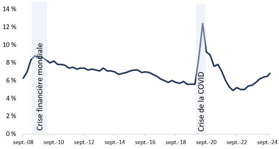 Taux de chômage au Canada. Version textuelle ci-dessous.