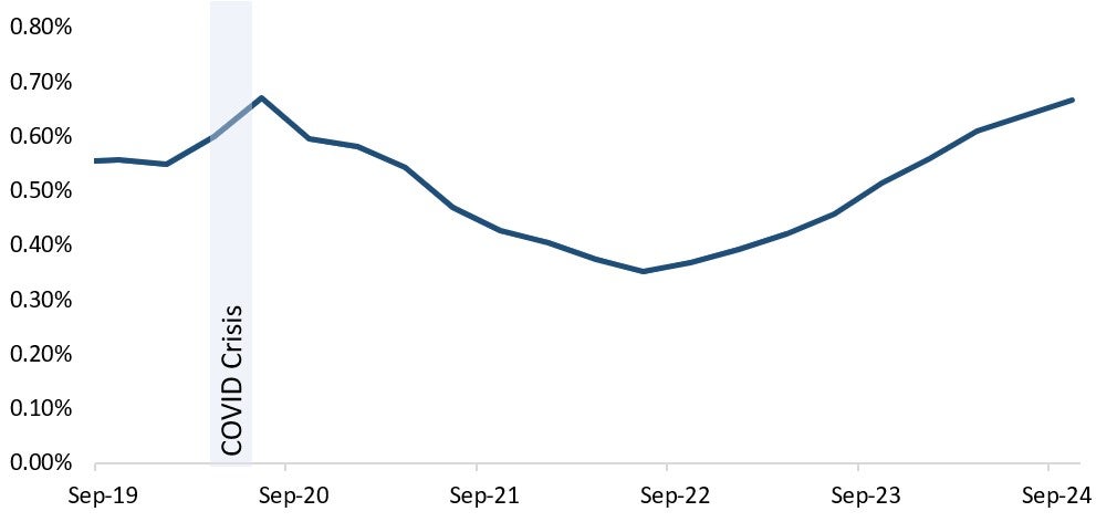 DSIB average gross impaired loans. Text version below.