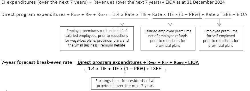 Math formula for the equation for expenditures. Text description follows.