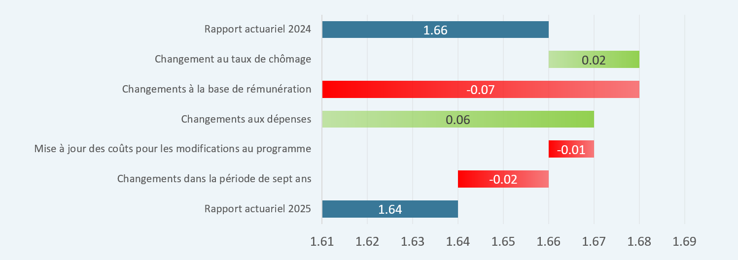 Conciliation du taux d’équilibre prévu sur 7 ans. Version textuelle ci-dessous.