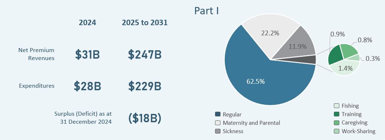 Refer to expenditures for 2025 to 2031 text description below.