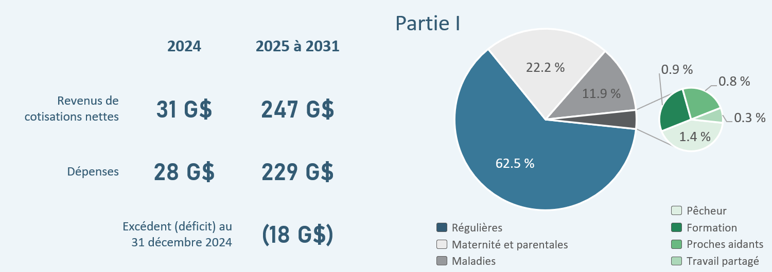 Dépenses pour 2025 à 2031. Version textuelle ci-dessous.