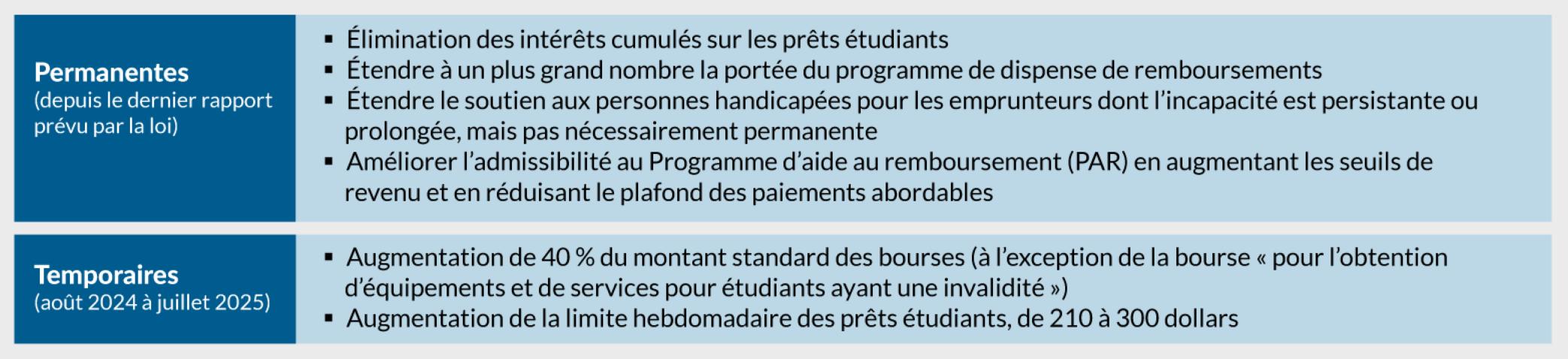 Se référer à la description texte Modifications récentes au programme ci-dessous.