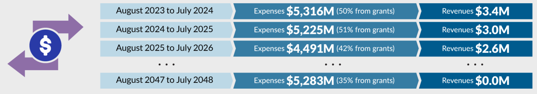 Refer to Projected expenses and revenues text description below.