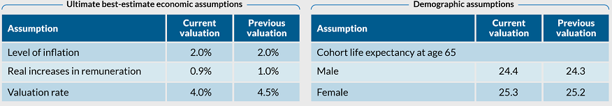 Refer to Key assumptions text description below.