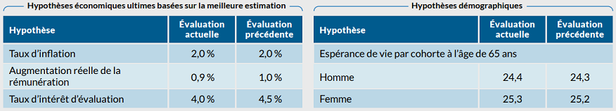 Se référer à la description texte des hypothèses clés ci-dessous.