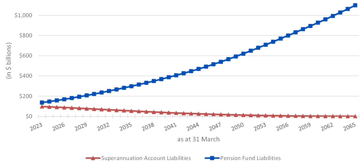 Chart 1 Multiple line chart showing pension fund liabilities increasing and account liabilities decreasing over time. Text version below.