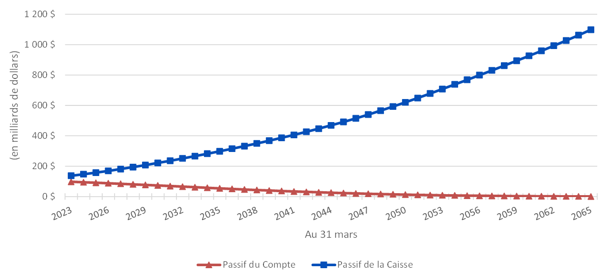 Graphique 1. Graphique à courbes multiples montrant que le passif de la Caisse augmente alors que celui du Compte diminue. Version textuelle ci-dessous.