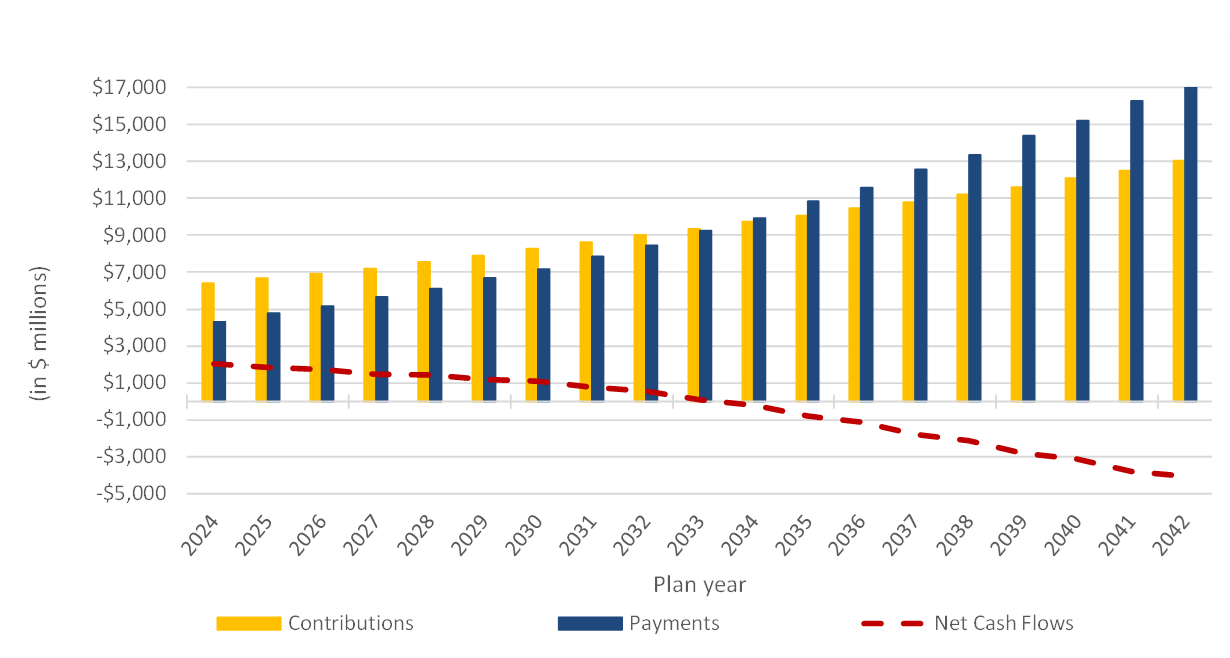 Chart 2. Grouped bar and line combination chart showing that both contributions and benefit payments are increasing. Text version below.