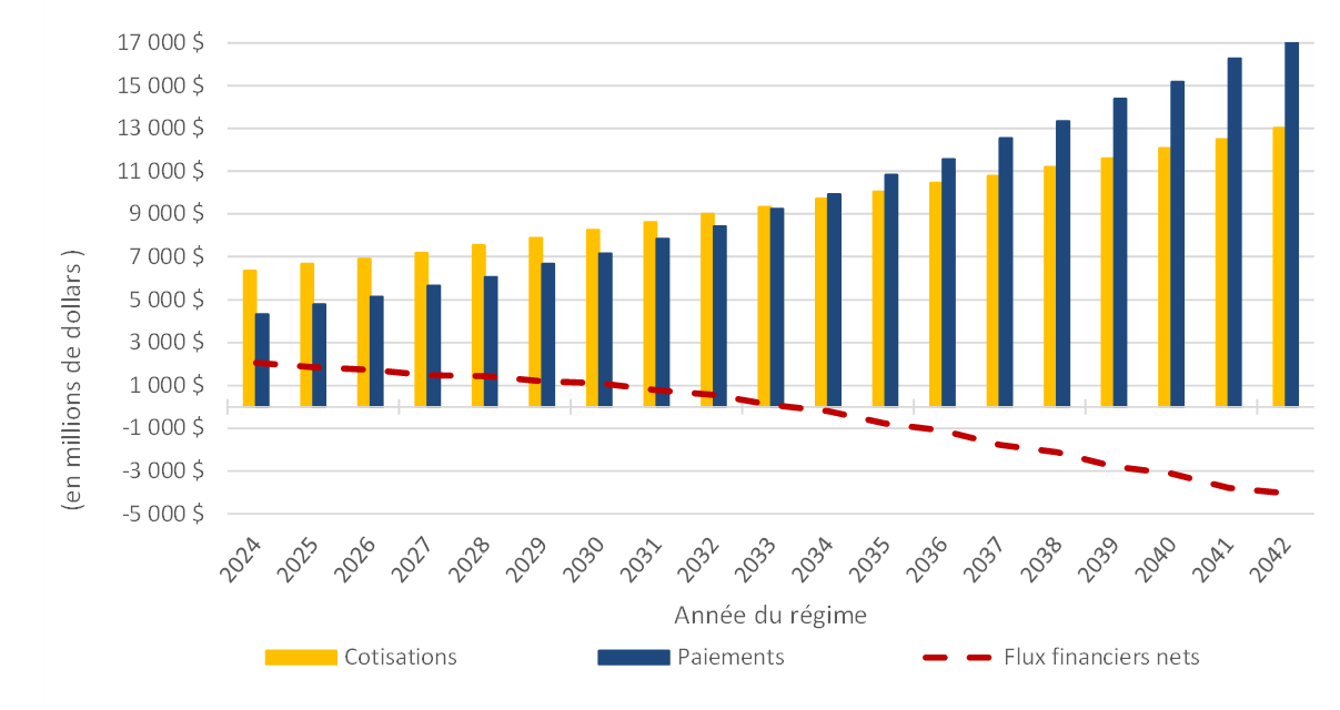 Graphique 2 - à barres groupées combiné avec courbe montrant que les cotisations et les paiements de la Caisse augmentent. Version textuelle ci-dessous.