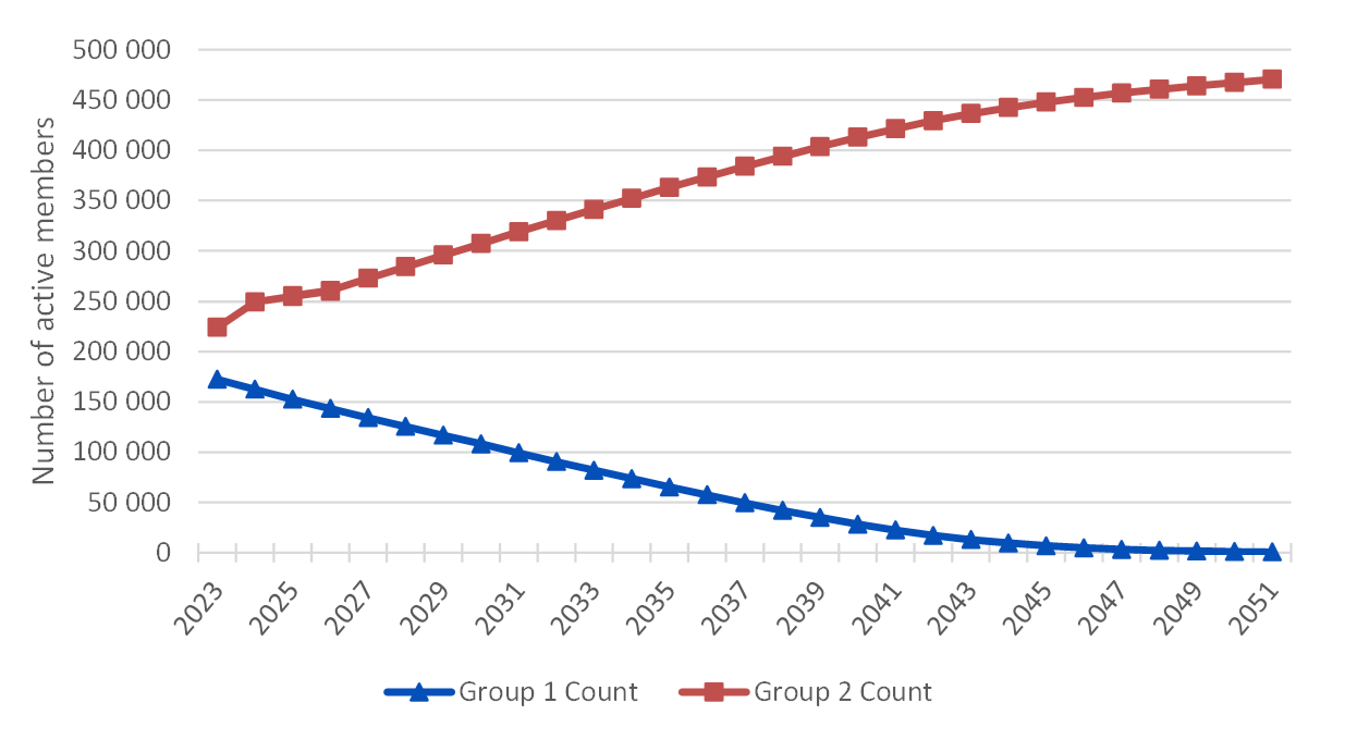 Chart 3. Multiple line chart showing Group 1 active membership is decreasing while Group 2 active membership is increasing. Text version below.