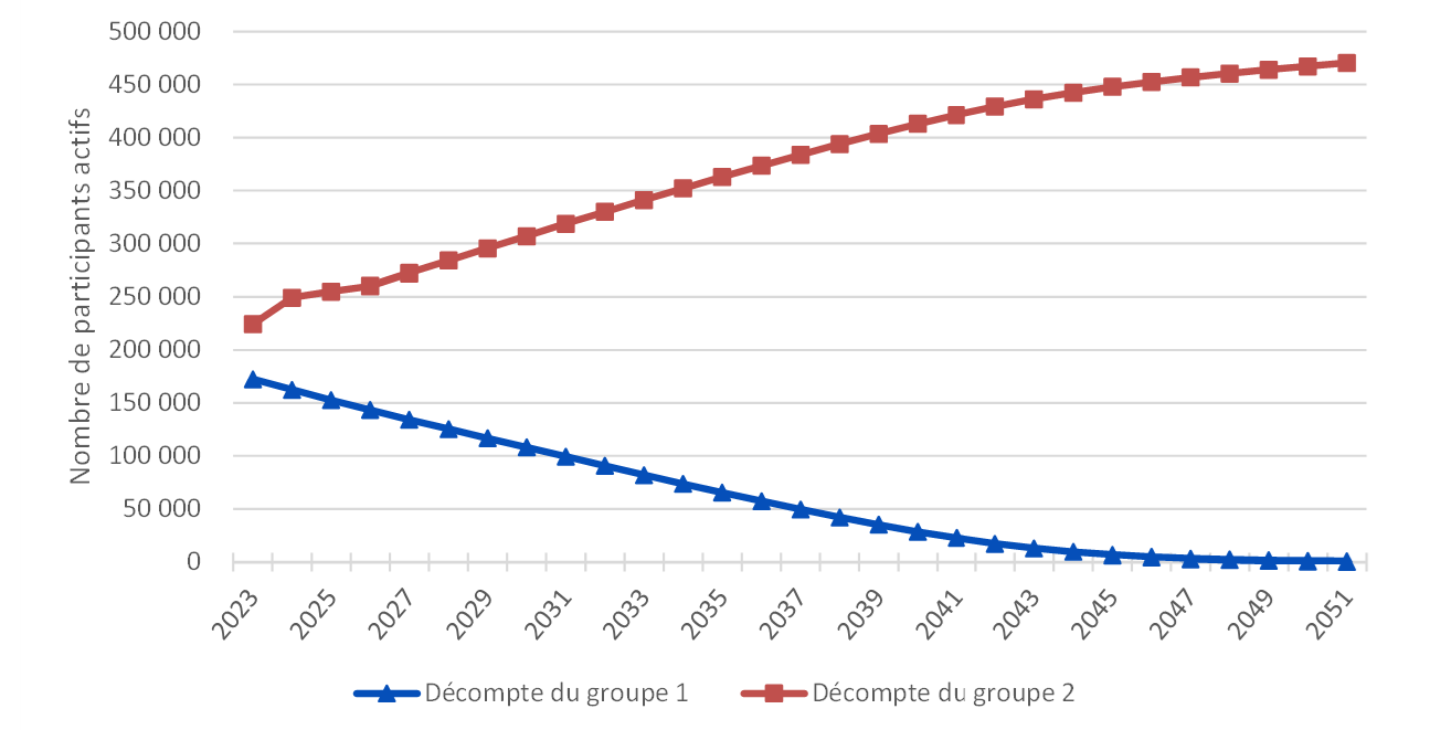 Graphique 3 - à courbes multiples montrant le nombre de participants actifs du groupe 1 qui diminue et celui du groupe 2 qui augmente. Version textuelle ci-dessous.