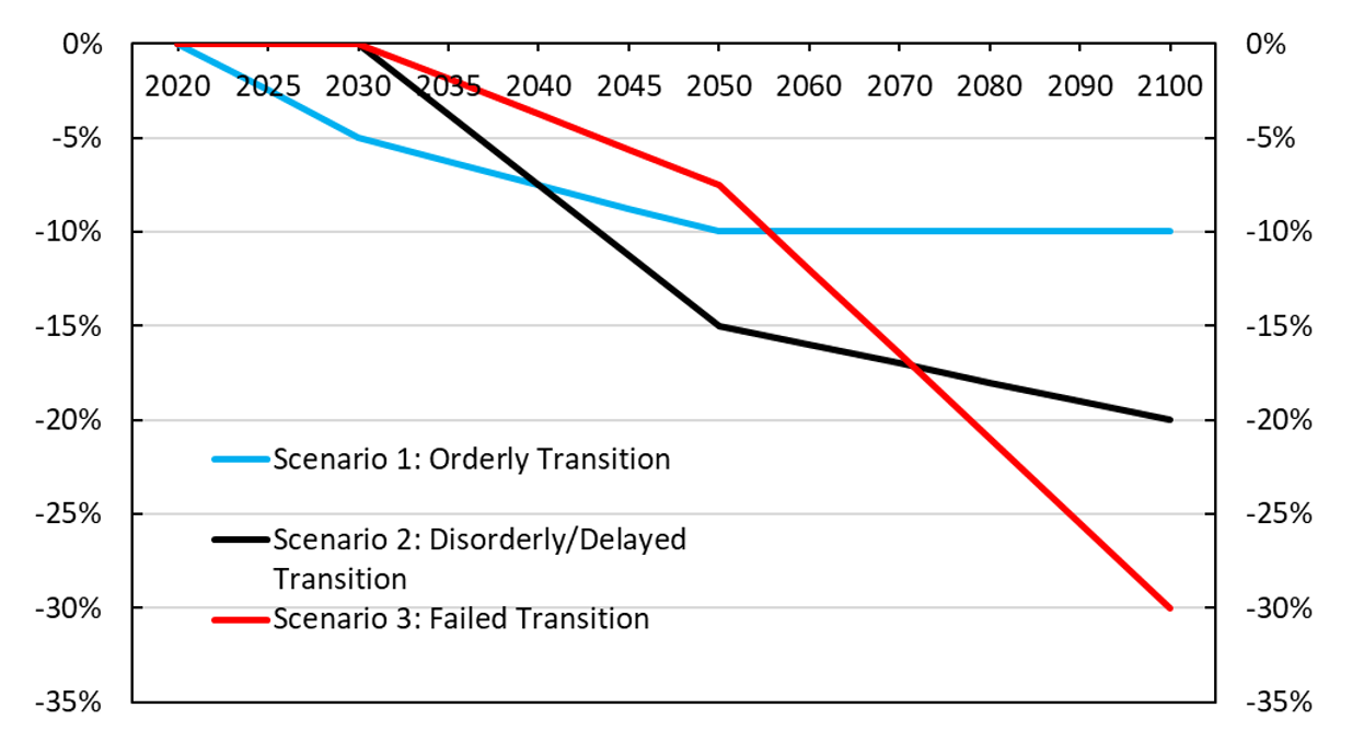 Chart 4. Multiple line chart showing Canada GDP growth under 3 scenarios. Text version below.