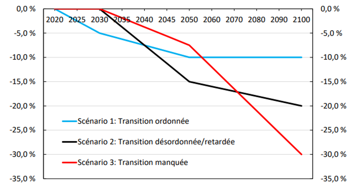 Graphique 4 - à courbes multiples montrant la croissance du PIB canadien selon 3 scénarios. Version textuelle ci-dessous.