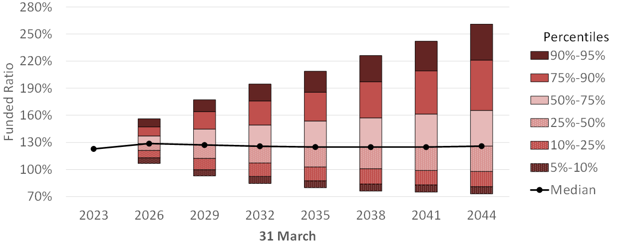Chart 5. Stacked bar and line combination chart showing the Pension Fund's range of potential funded ratios separated by percentiles. Text version below.