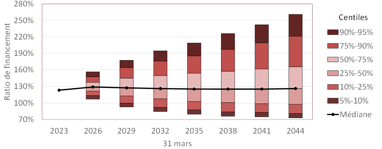 Graphique 5 - à barres empilées avec courbe montrant l'éventail des ratios de financement de la Caisse séparés par centiles. Version textuelle ci-dessous.