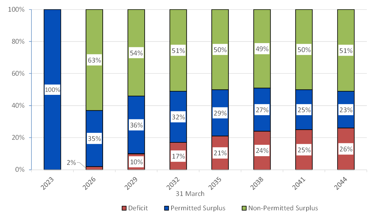 Chart 6. Stacked bar chart. Probability of deficit, permitted surplus or non-permitted surplus for the Pension Fund. Text version below.