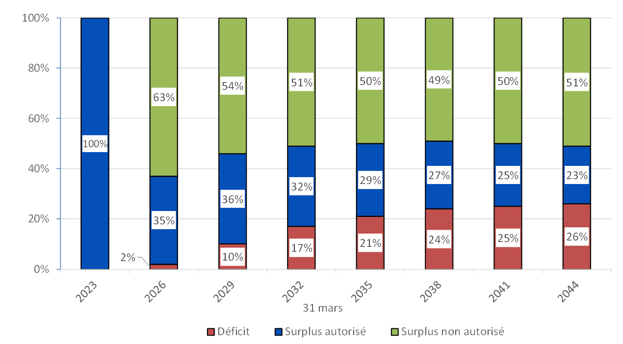 Graphique 6 - à barres empilées. Probabilité de déficit, de surplus autorisé et non autorisé de la Caisse. Version textuelle ci-dessous.