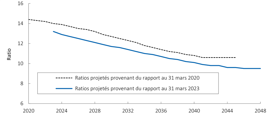 Graphique 1. Projection du ratio de l'excédent actuariel aux prestations annuelles. Graphique linéaire comparant le rapport actuel au rapport précédent. Version texte ci-dessous.