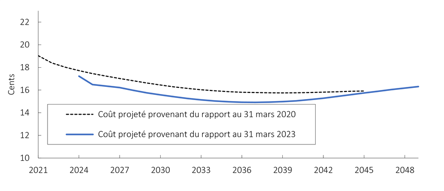 Graphique 2. Coût mensuel projeté. Graphique linéaire comparant le rapport actuel au rapport précédent. Version texte ci-dessous.