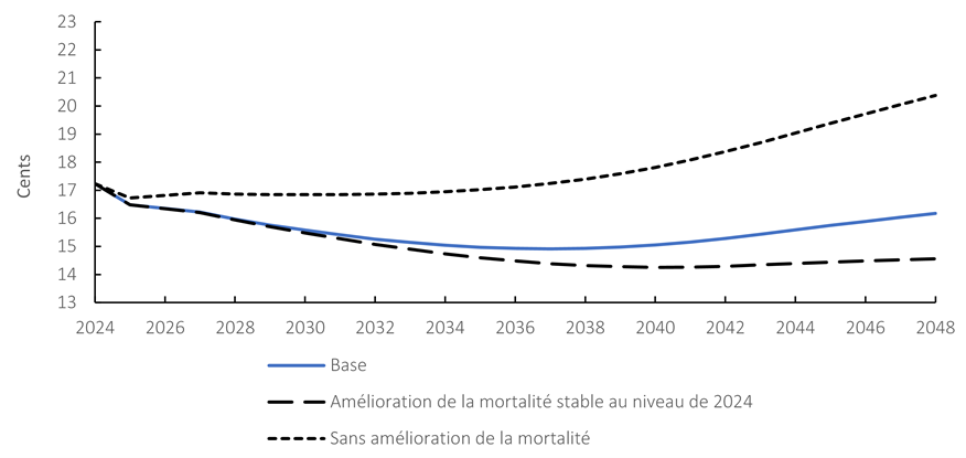 Graphique 3. Graphique linéaire illustrant le coût menseul projeté selon trois hypothèses d'amélioration de la mortalité. Version texte ci-dessous.