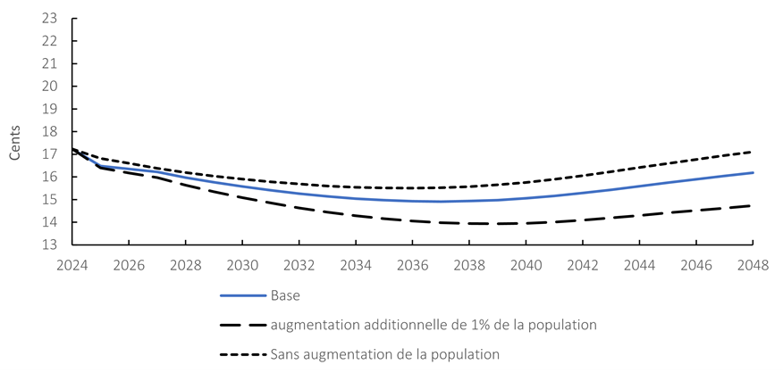 Graphique 4. Graphique linéaire illustrant le coût menseul projeté selon trois hypothèses d'augmentation de la population. Version texte ci-dessous.