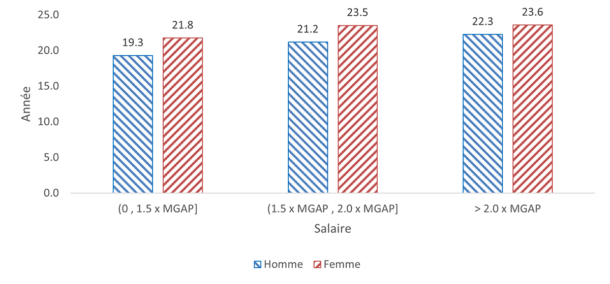 Graphique 1. Version textuelle ci-dessous.