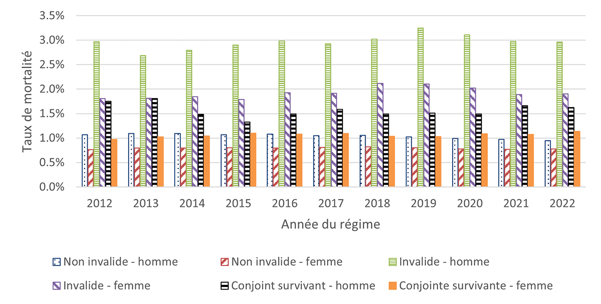 Graphique 10. Version textuelle ci-dessous.