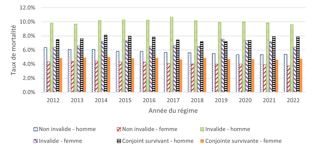 Graphique 13. Version textuelle ci-dessous.